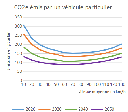 Emisii de carbon (grame per kilometru - g/km) ale unui vehicul echipet cu motor termic, funcție de viteza medie 