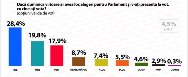 Un sondaj IMAS confirmă căderea PSD la 17,9%. Iohannis conduce detașat, cu aproape 45%
