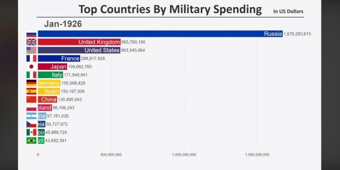 VIDEO Evoluția cheltuielilor militare între 1914-2018. Rusia „tăia și spânzura” în sectorul apărării în anii 1920