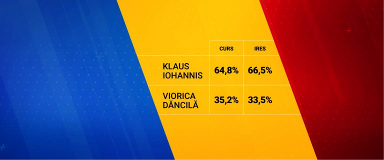 Rezultate alegeri prezidențiale 2019. Exit-poll, ora 21.00: Klaus Iohannis – 66,5%, Viorica Dăncilă – 33,5%