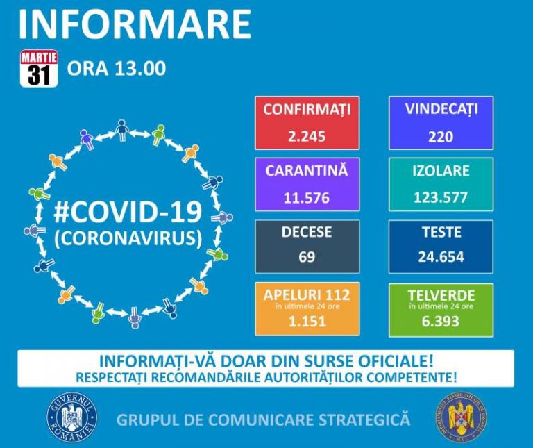 COVID-19 România: 293 noi cazuri de îmbolnăvire. Bilanțul urcă la 2.245 de persoane infectate cu noul coronavirus