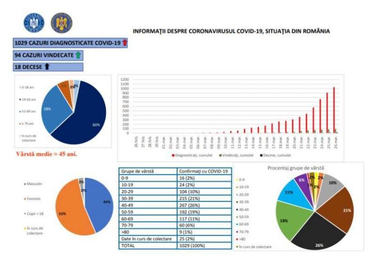 Infecțiile cu Covid-19, în România, pe vârste. Cea mai afectată grupă
