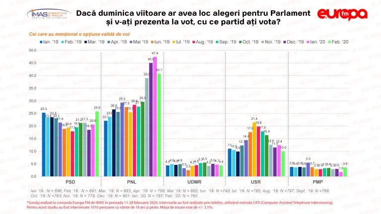Poll shows Liberals’ lead slipping amid political uncertainty; opposition Social Democrats make first gains in months