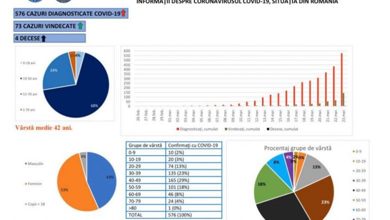 Românii de 30-50 de ani, majoritatea cazurilor de infectare cu coronavirus. Cei peste 60 de ani, doar 12% din cazuri