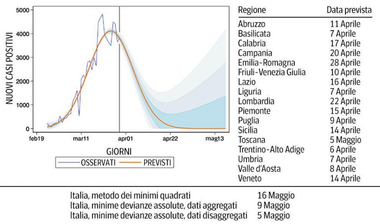 Când ar putea scăpa Italia de coronavirus. Ziua „Z”, la mijlocul lui mai. Patru regiuni vor fi „eliberate” în câteva zile