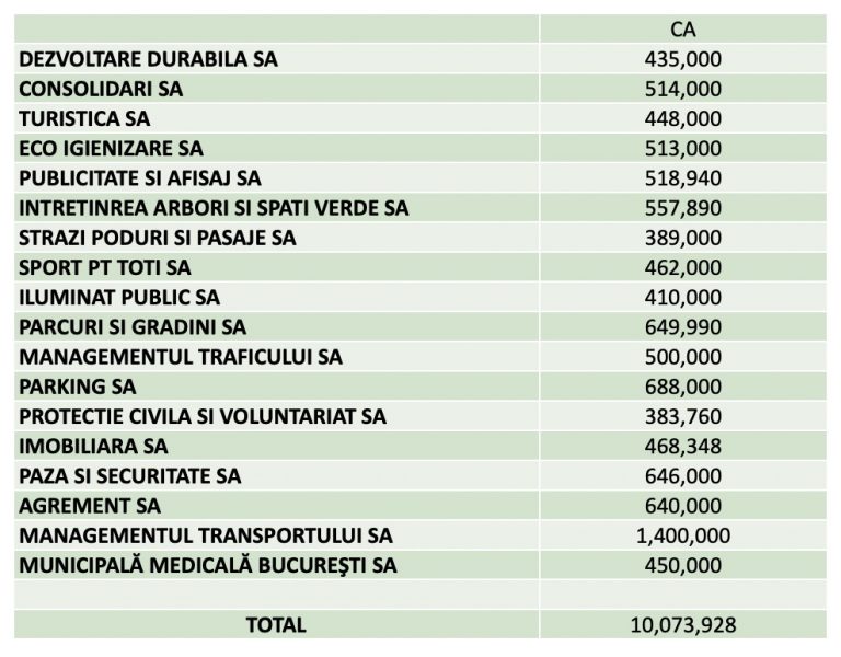 DOCUMENT | Șefimea companiilor înființate de Firea primește 10 milioane lei pe lună pentru salarii