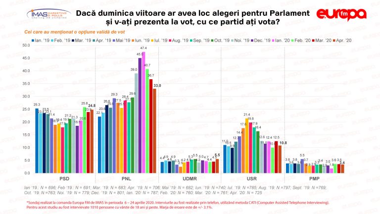 Romania’s ruling Liberal Party lead slips in opinion poll amid coronavirus crisis