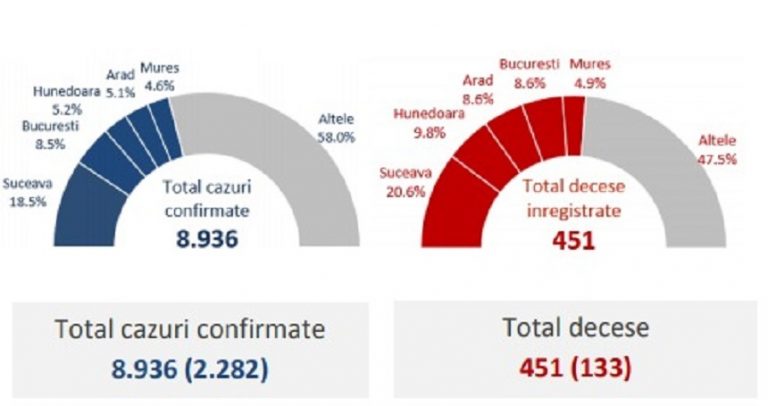 Numărul cazurilor noi a scăzut în Săptămâna Mare, comparativ cu precedenta. Tabloul Covid-19 în România