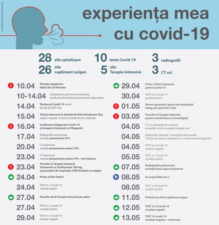 INFOGRAFIC | Cronologia luptei unui pacient din România cu noul coronavirus