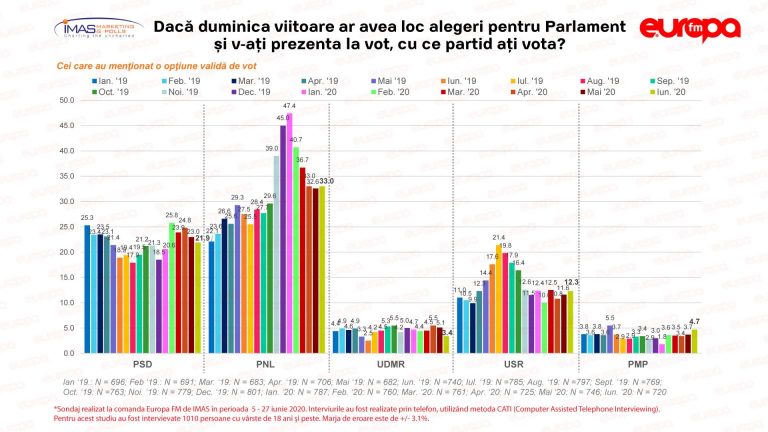 PSD, în de scădere. PNL, prima lună de creștere. Partidul lui Ponta stagnează, ALDE și UDMR continuă picajul – Barometrul Europa FM