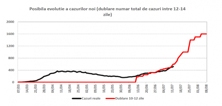 ‘Romania could have ‘1,200 to 1,600 daily coronavirus cases by mid-August,’ government analysis says