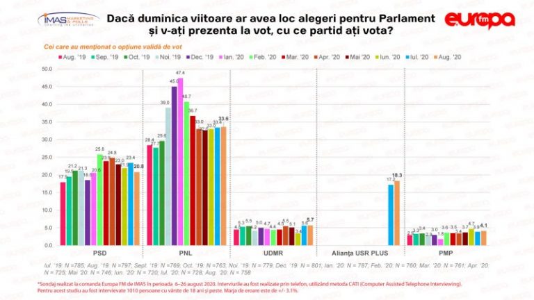 Romania’s Liberals ahead, Social Democrats have worst result since January, poll shows