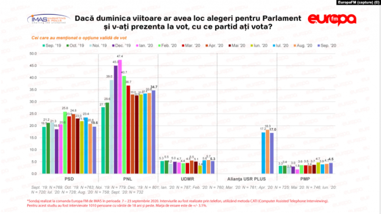 Romania’s Liberals way ahead in opinion poll, but almost one-quarter of respondents undecided