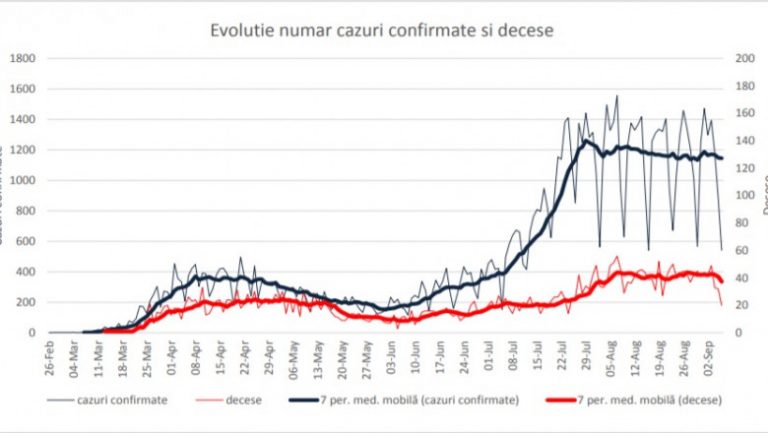 GRAFICE | Informații detaliate de la INSP despre evoluția pandemiei. Ce județe au cel mai mult de suferit