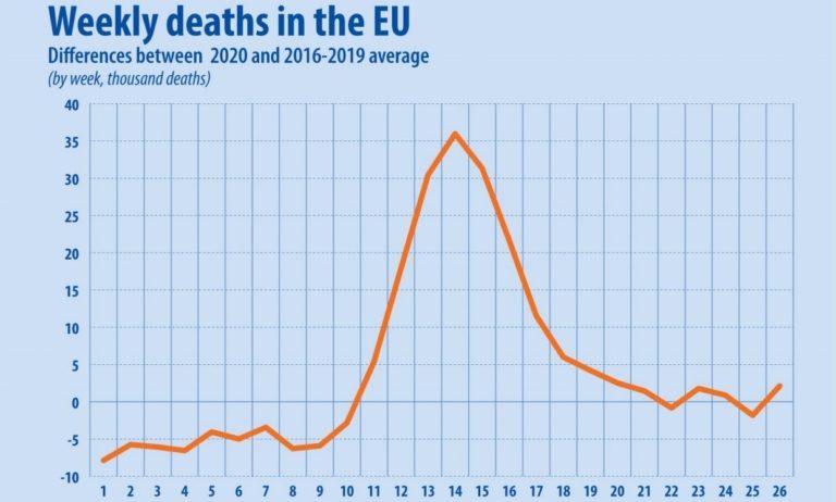 GRAFICE EUROSTAT |  În perioada mai-iunie, s-au înregistrat cu aproape 170.000 mai multe decese în Europa față de media ultimilor patru ani