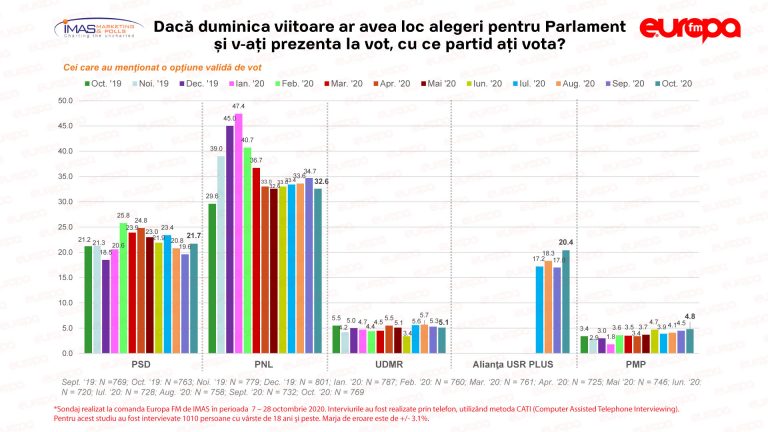 New Romanian party seeking to reform political class ‘breathing down the neck’ of Social Democrats, poll shows