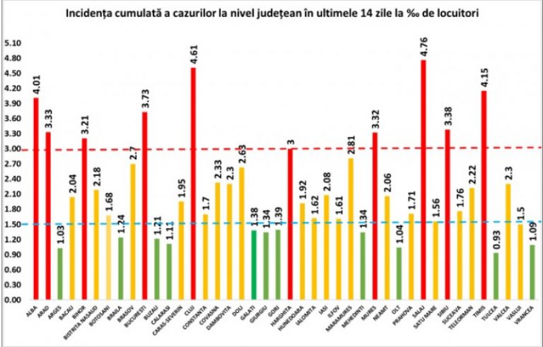 5.753 de noi cazuri de infectare cu SARS – CoV – 2, în ultimele 24 de ore
