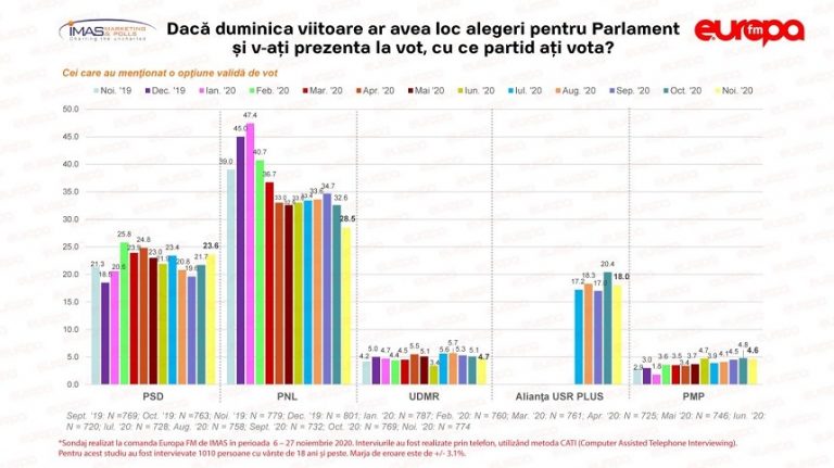Ruling Liberals drop four points, Social Democrats on the rise days ahead of parliamentary elections in Romania-poll