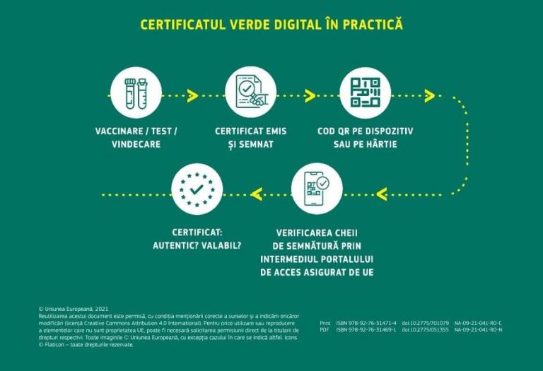 Certificatul verde COVID, disponibil de la 1 iulie. De unde vor putea românii să îl descarce