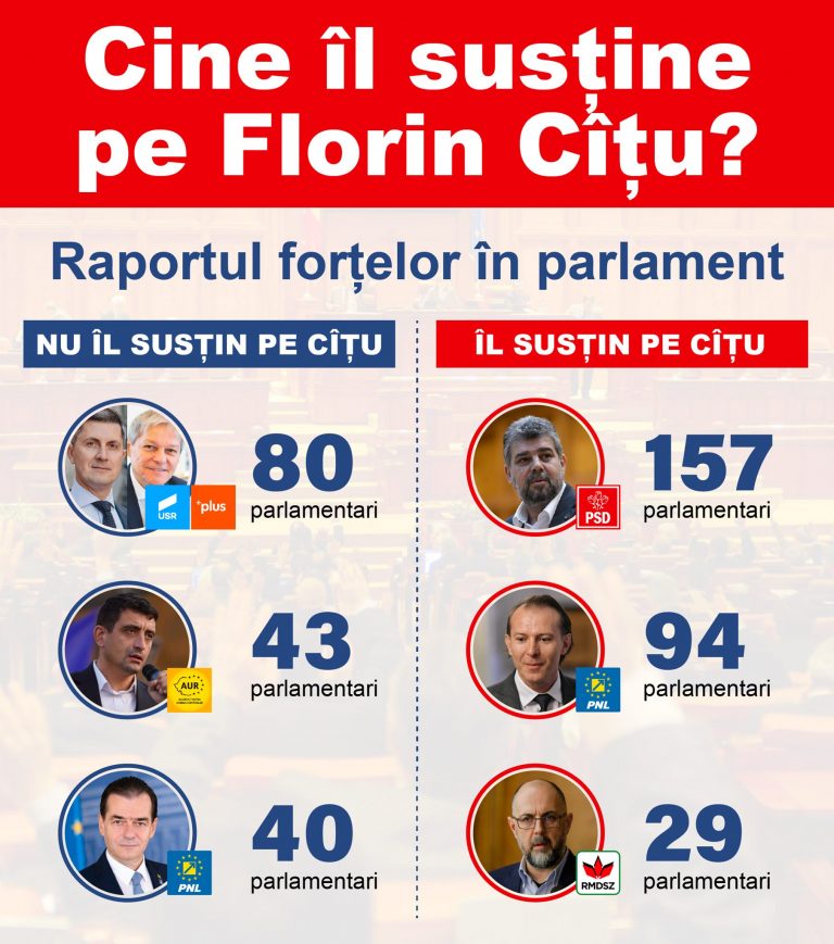 Taberele pro- și anti-Cîțu. Năsui: „Deci, la nivelul acțiunii, PSD susține guvernul Cîțu”