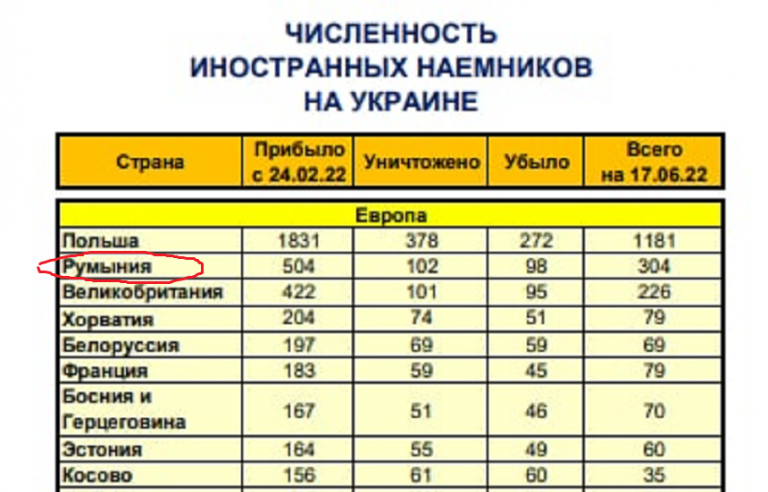 Russia’s Army says nearly 2,000 foreign fighters including 102 Romanians killed in Ukraine