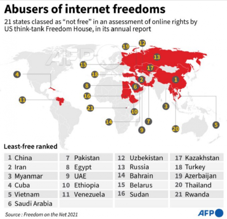 Freedom House: Rusia face să scadă libertatea pe Internet în lume