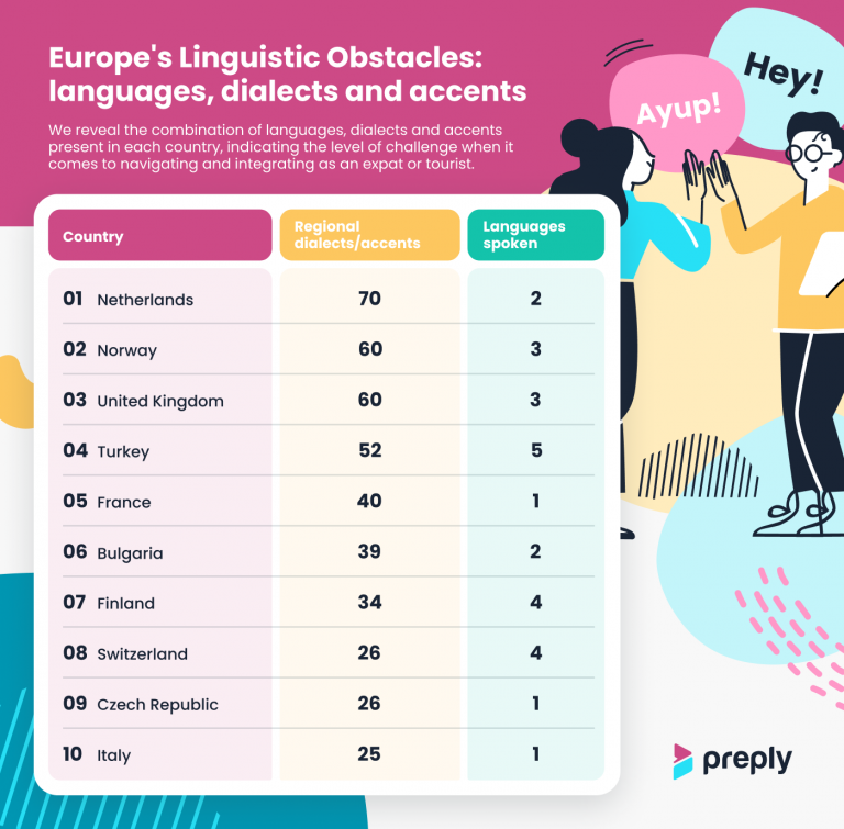 Romania wins top spot as Europe’s least challenging country for foreigners ‘to navigate linguistically’  