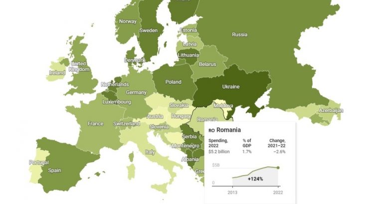 Raport SIPRI: Războiul din Ucraina a stimulat cheltuieli militare record la nivel mondial