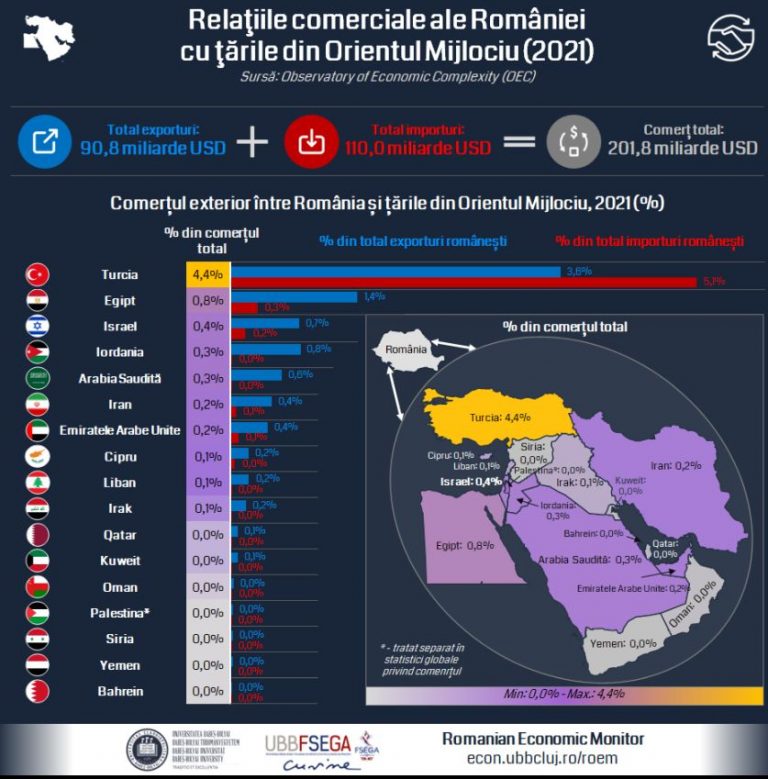 Cum poate afecta conflictul israeliano-palestinian economia României?