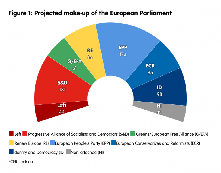 Primele proiecţii pentru noul Parlament European: Marea coaliţie se menţine stabilă