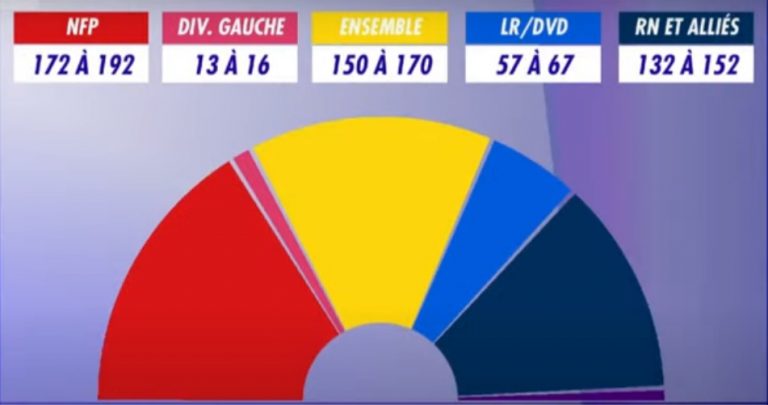 Right-wing flops to third in France, but winning leftists and centrists fall short of majority leaving political deadlock