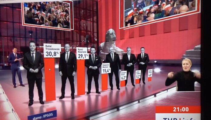 Alegeri prezidențiale în Polonia, exit-poll: Liberalul Rafal Trzaskowski și naționalistul Karol Nawrocki se vor confrunta în turul doi