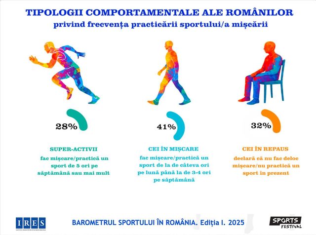 Barometrul sportului în România: 32% dintre români nu fac niciun tip de activitate fizică