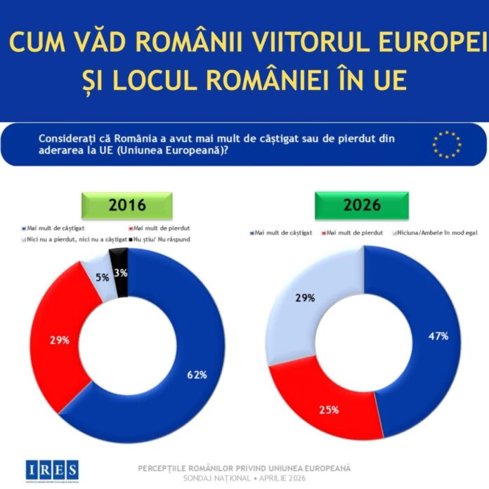 Sondaj IRES, perceptia despre UE